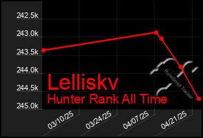 Total Graph of Lelliskv
