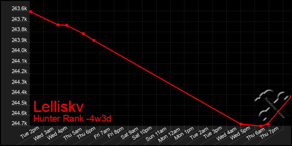Last 31 Days Graph of Lelliskv