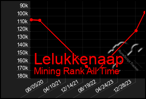 Total Graph of Lelukkenaap