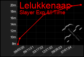 Total Graph of Lelukkenaap