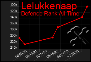 Total Graph of Lelukkenaap