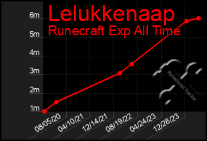 Total Graph of Lelukkenaap