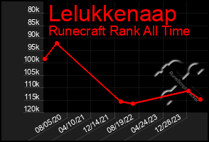 Total Graph of Lelukkenaap