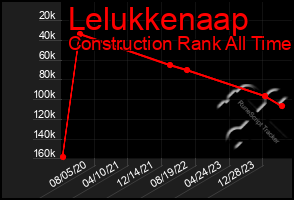 Total Graph of Lelukkenaap