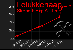 Total Graph of Lelukkenaap