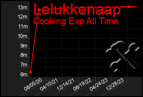 Total Graph of Lelukkenaap