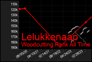 Total Graph of Lelukkenaap