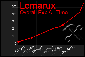 Total Graph of Lemarux