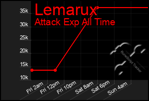 Total Graph of Lemarux