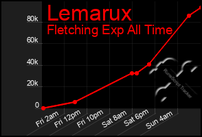 Total Graph of Lemarux
