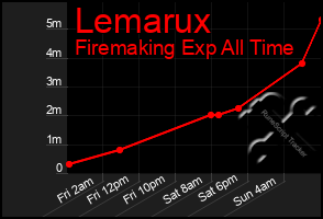 Total Graph of Lemarux