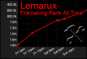 Total Graph of Lemarux