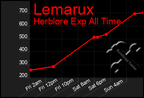 Total Graph of Lemarux