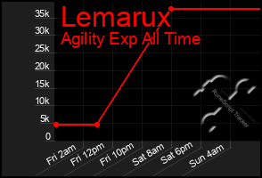 Total Graph of Lemarux