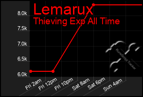Total Graph of Lemarux