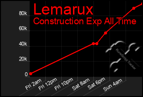 Total Graph of Lemarux