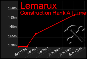 Total Graph of Lemarux