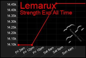 Total Graph of Lemarux