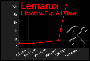 Total Graph of Lemarux