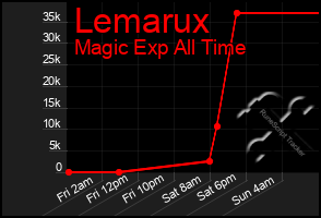 Total Graph of Lemarux
