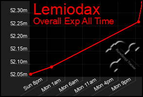 Total Graph of Lemiodax