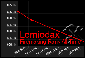 Total Graph of Lemiodax