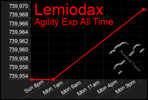 Total Graph of Lemiodax