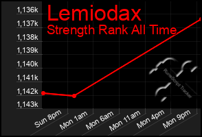 Total Graph of Lemiodax