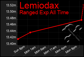 Total Graph of Lemiodax