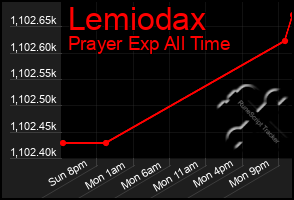 Total Graph of Lemiodax