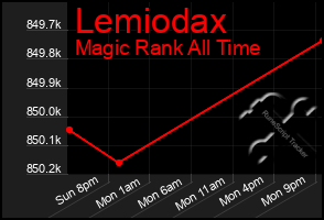 Total Graph of Lemiodax