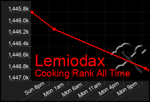 Total Graph of Lemiodax