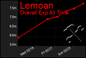 Total Graph of Lemoan