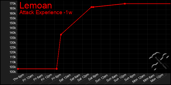 Last 7 Days Graph of Lemoan