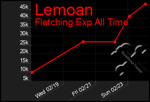 Total Graph of Lemoan