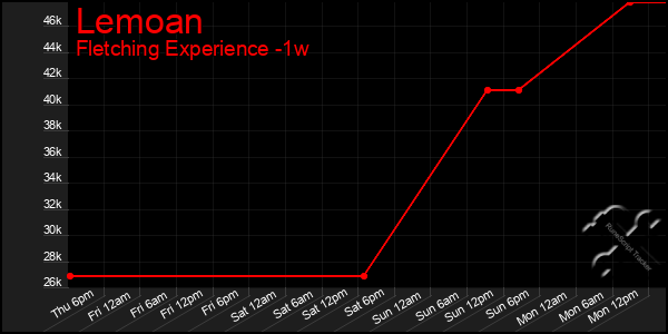 Last 7 Days Graph of Lemoan