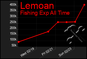 Total Graph of Lemoan