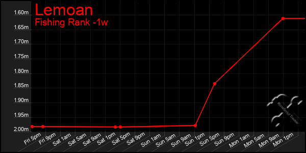 Last 7 Days Graph of Lemoan