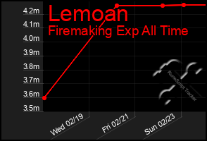 Total Graph of Lemoan