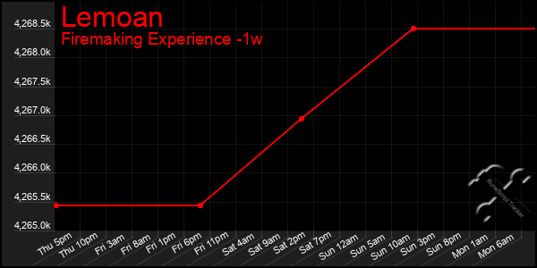 Last 7 Days Graph of Lemoan