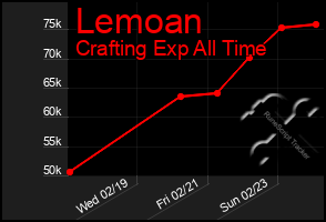 Total Graph of Lemoan