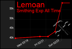 Total Graph of Lemoan