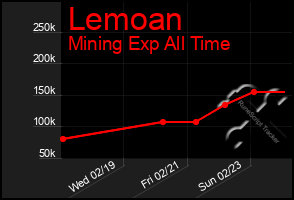 Total Graph of Lemoan