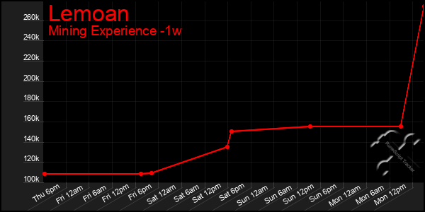 Last 7 Days Graph of Lemoan