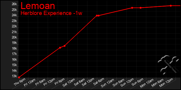 Last 7 Days Graph of Lemoan