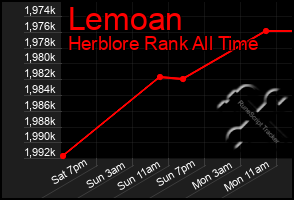 Total Graph of Lemoan