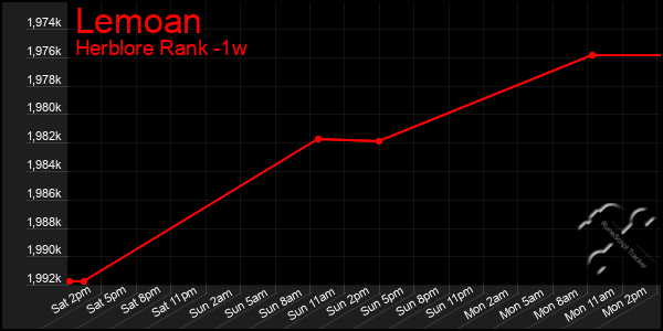 Last 7 Days Graph of Lemoan