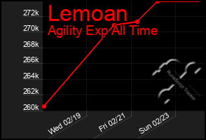 Total Graph of Lemoan