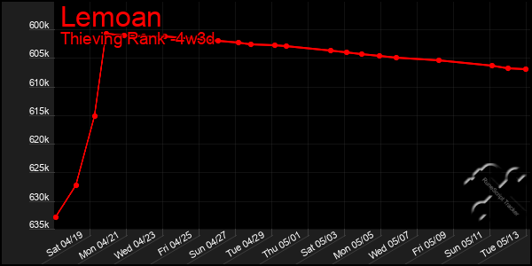 Last 31 Days Graph of Lemoan