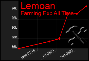 Total Graph of Lemoan